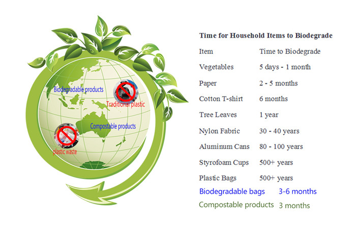 Are Biodegradable Bags The Same As Compostable?cid=5