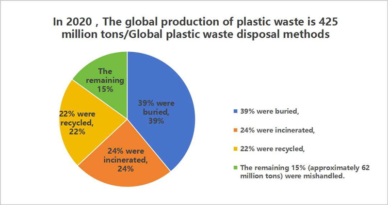 The Situation Of Plastic Waste In 2025